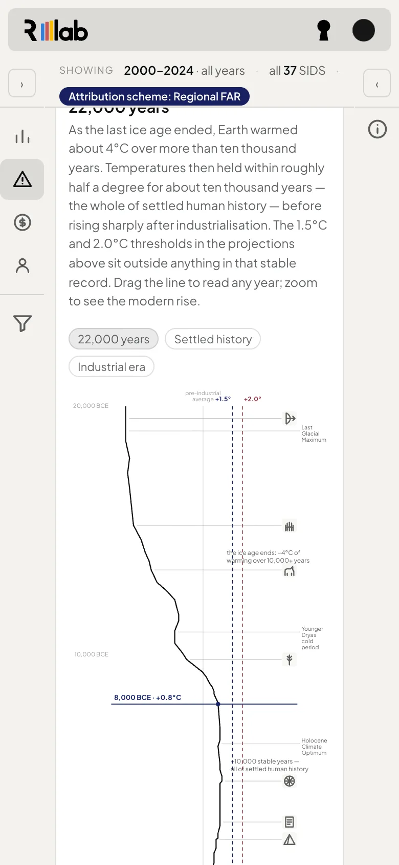 The 22,000-year temperature timeline in the RESI data lab
