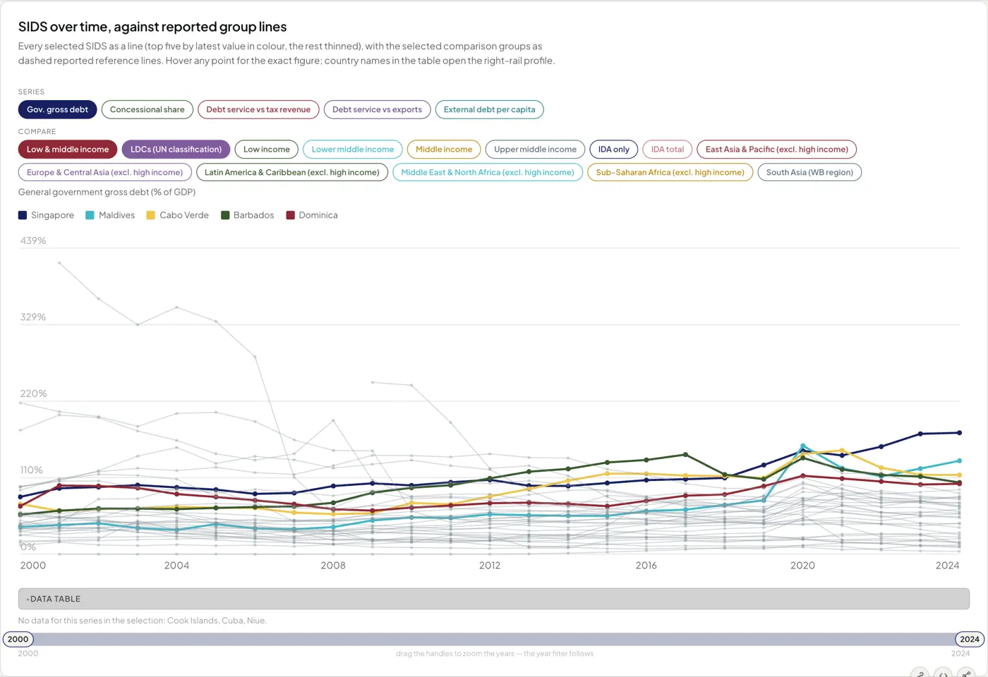 The Debt in SIDS dashboard in the RESI data lab