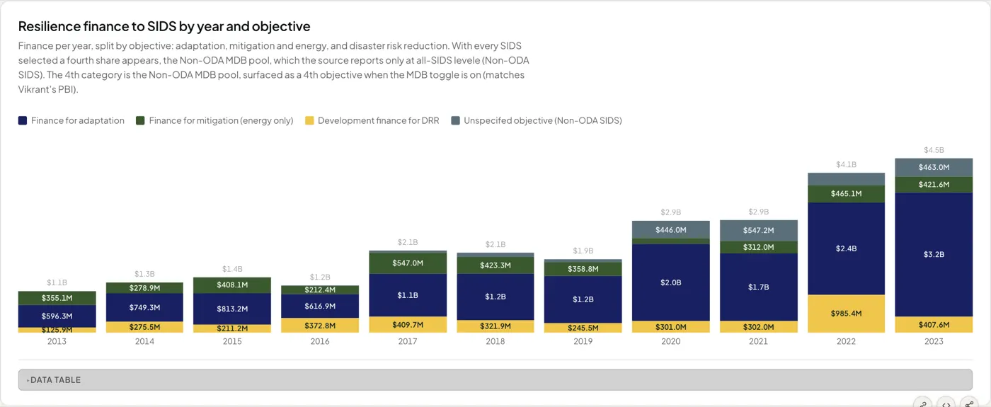 The Resilience Finance dashboard in the RESI data lab