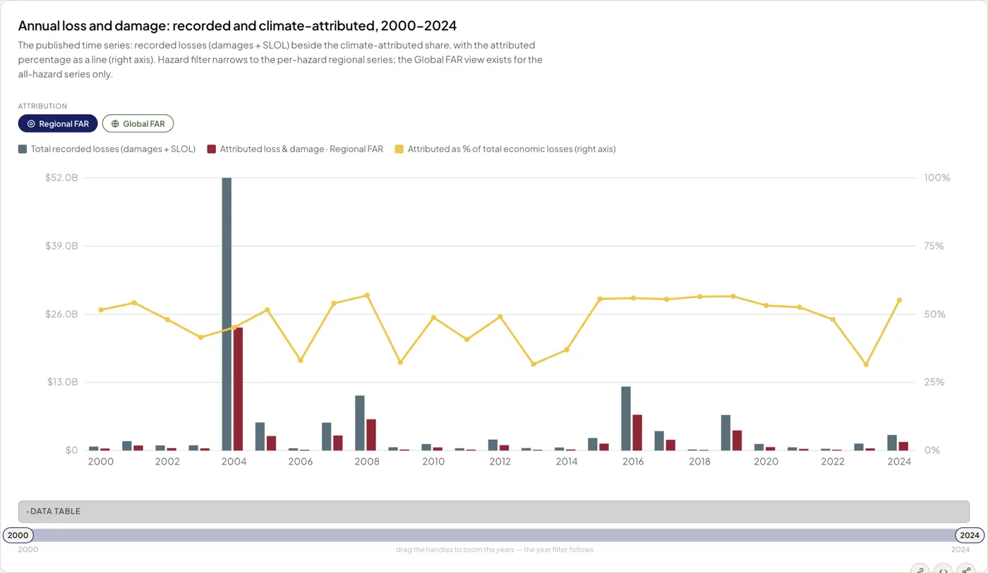The Loss and Damage dashboard in the RESI data lab