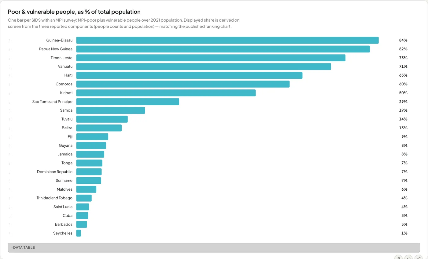 The Multidimensional Poverty dashboard in the RESI data lab